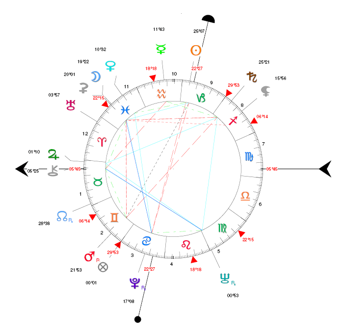 Martin Luther King Natal Chart