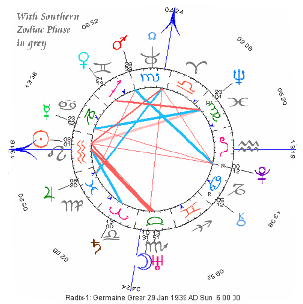 Southern Hemisphere Astrology Chart