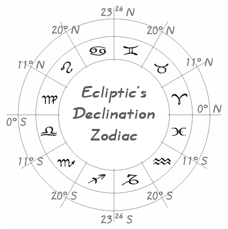 Southern Hemisphere Astrology Chart