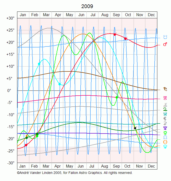 Declination