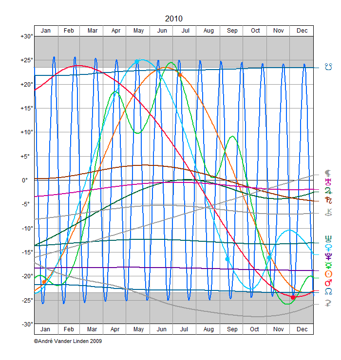 Declination