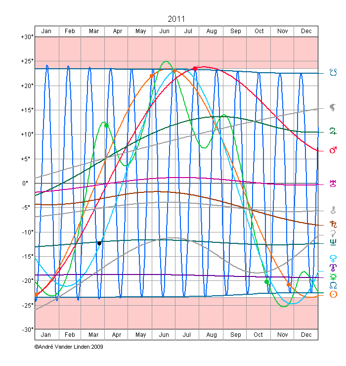 Declination