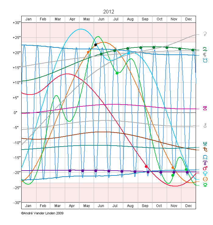 Declination