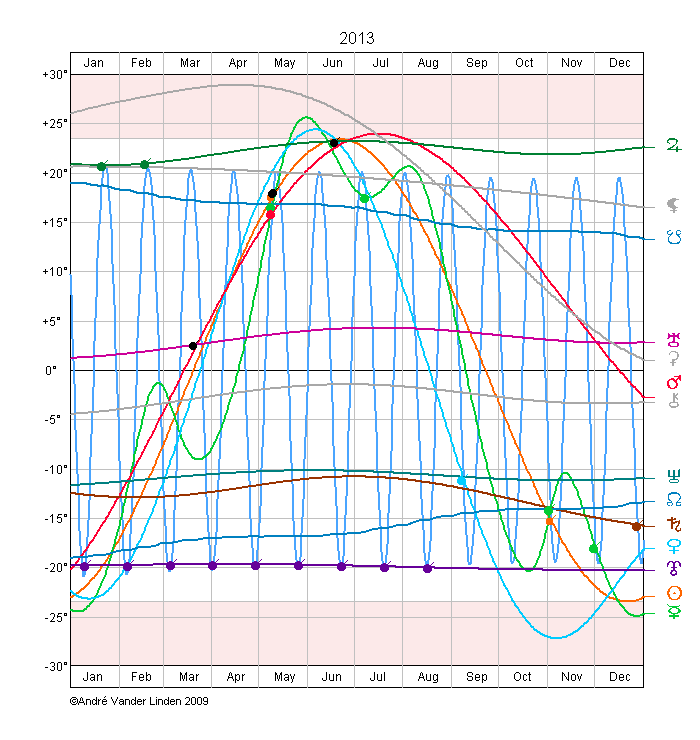 Declination