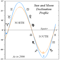 Moon Declination Chart